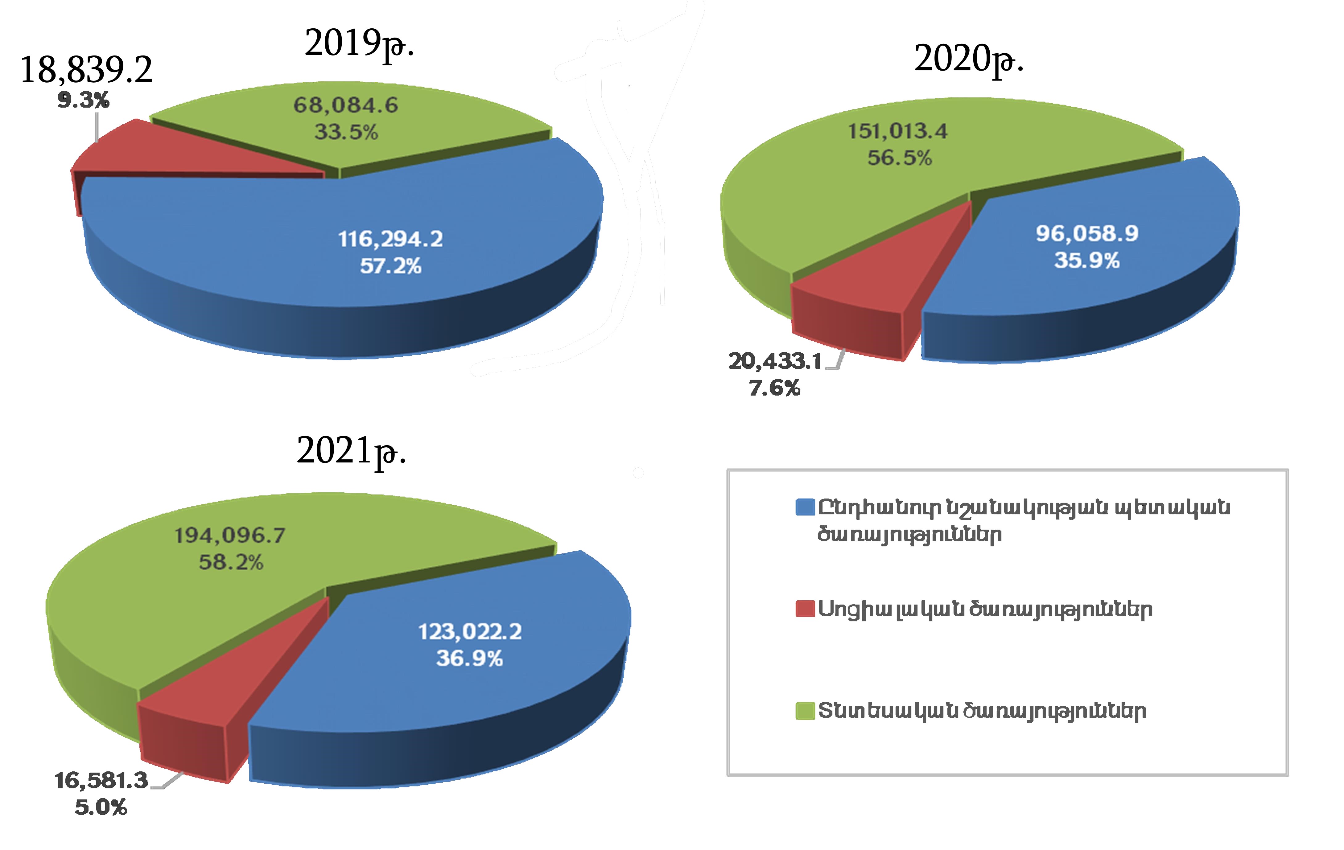 ՀՀ 2019-2021թթ պետական ոչ ֆինանսական ակտիվների գծով ընդամենը ծախսերի կառուցվածք